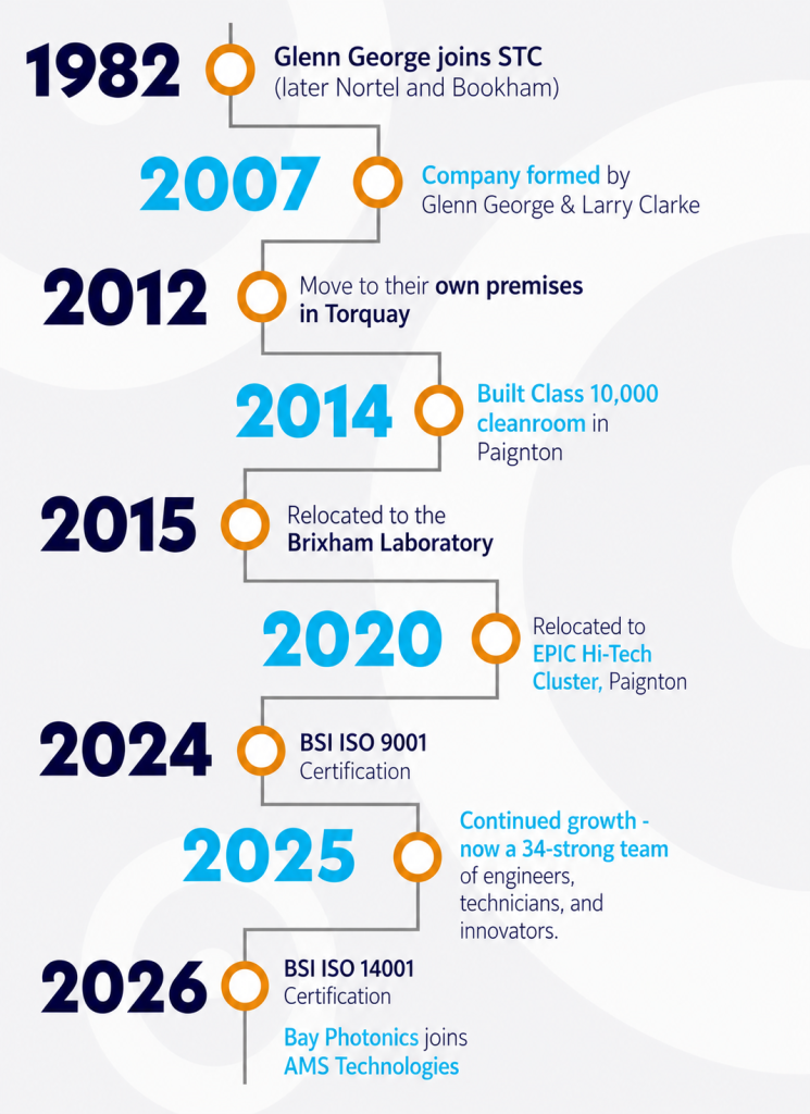 About Us Timeline